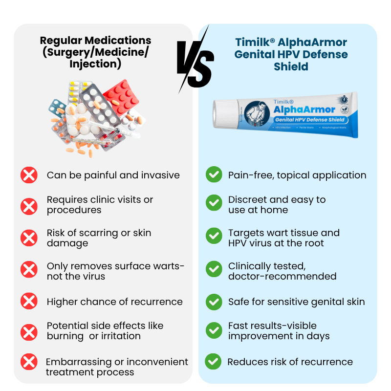 Timilk® AlphaArmor Genital HPV Defense Shield