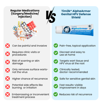 Timilk® AlphaArmor Genital HPV Defense Shield